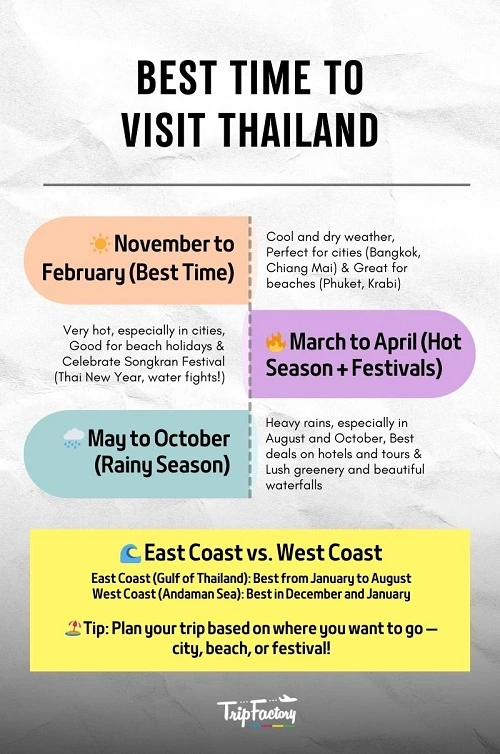 This image shows a comparison of different times and seasons to visit Thailand, helping users easily decide the best time to go.
