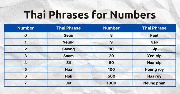A table contains Thai phrases for numbers