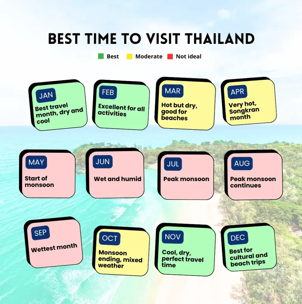 Best Time to Visit Thailand (Month-by-month comparison of weather, temperature and climate